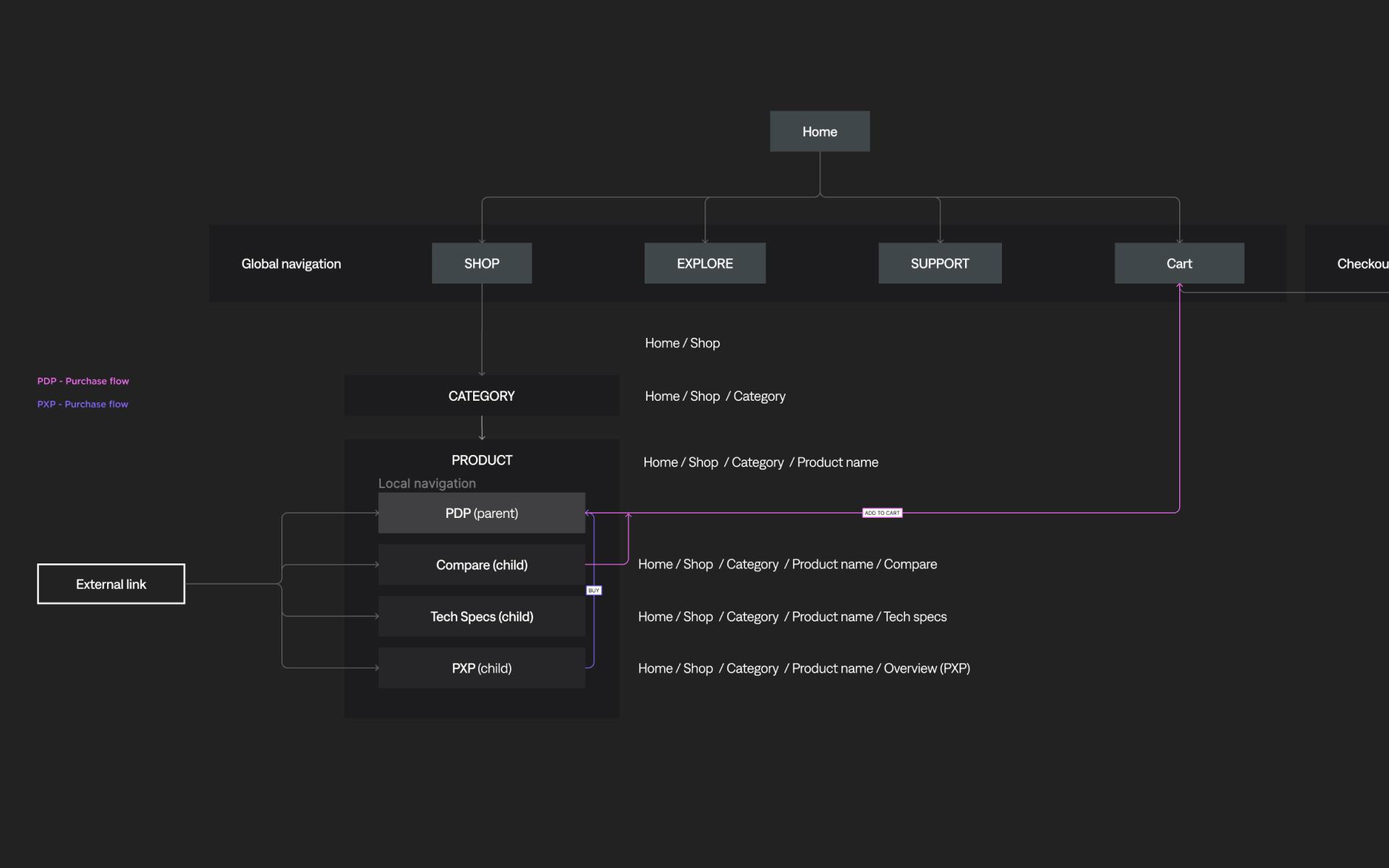 Local navigation structure