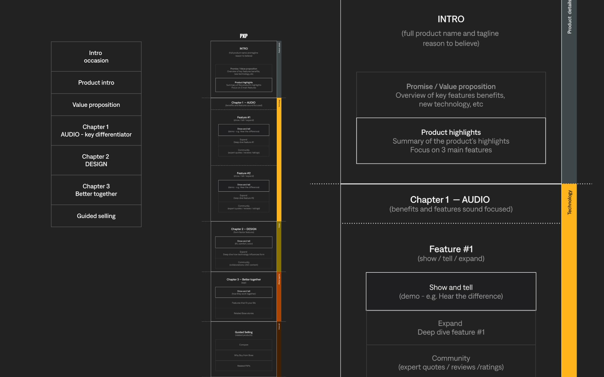 Information Architecture PXP