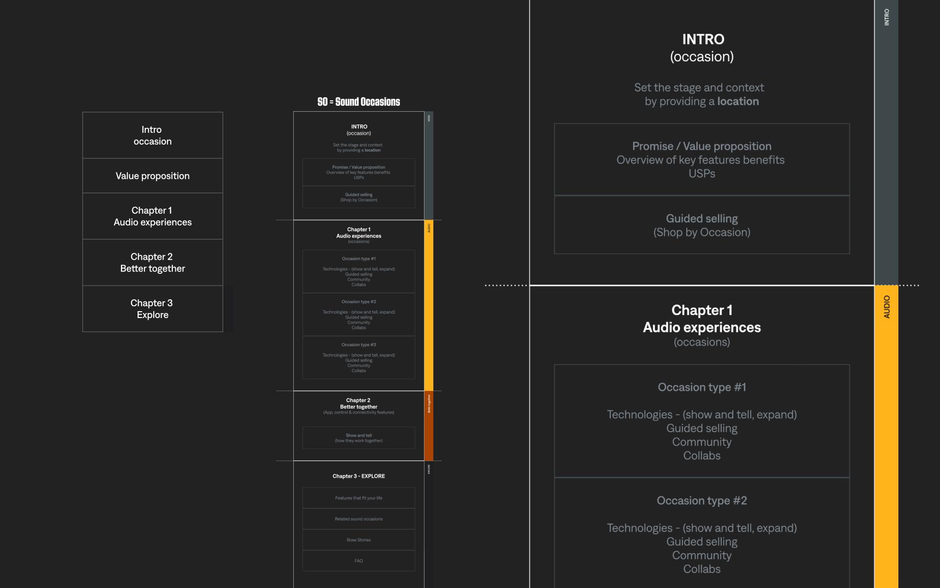 Information Architecture - SO