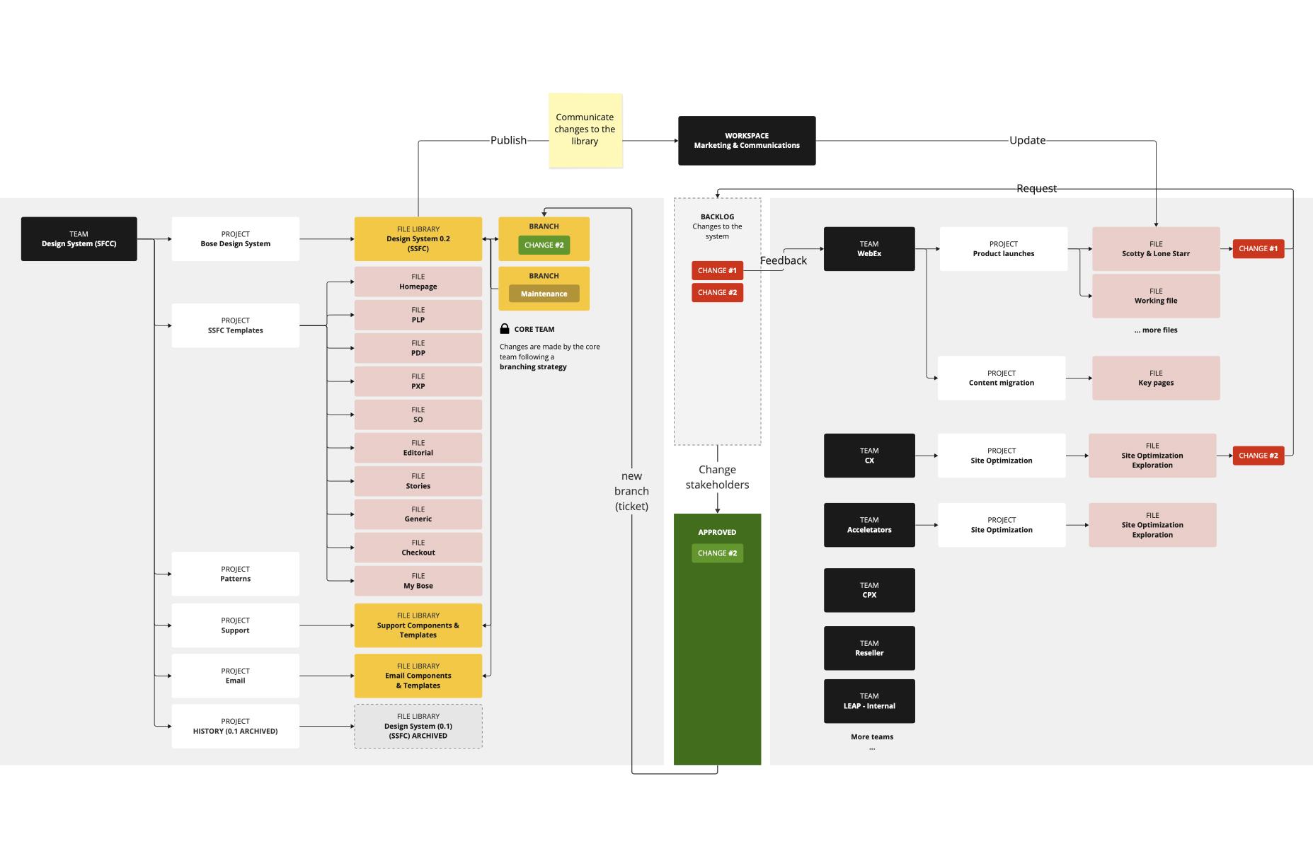 Design System - Figma Setup