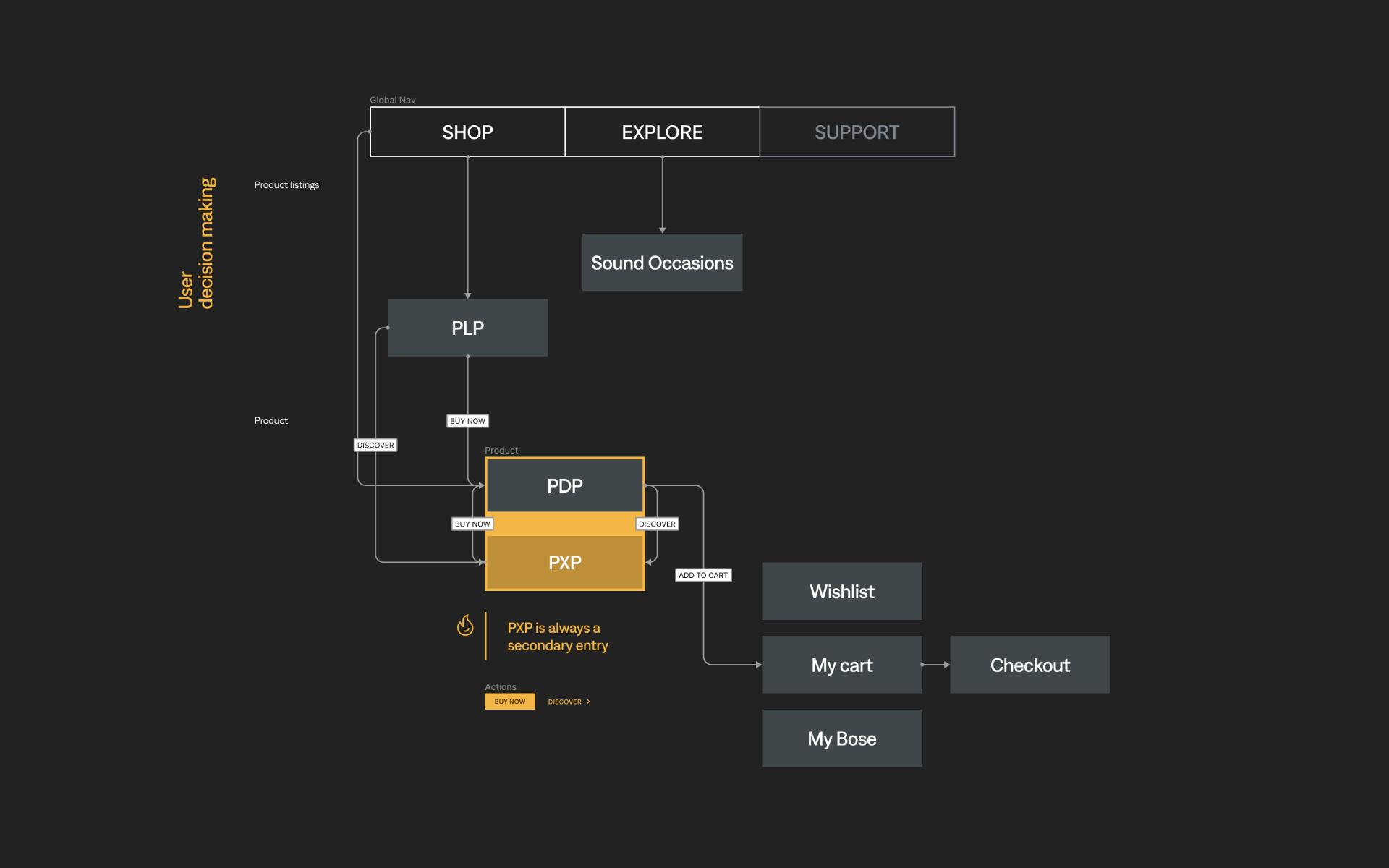 PXP flow diagram