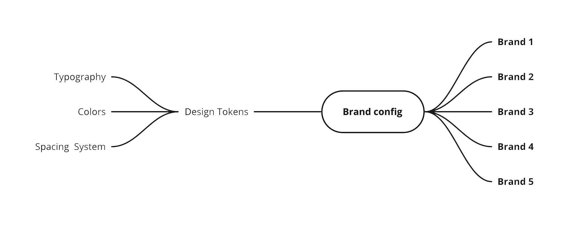 Design System and Brand Configuration System