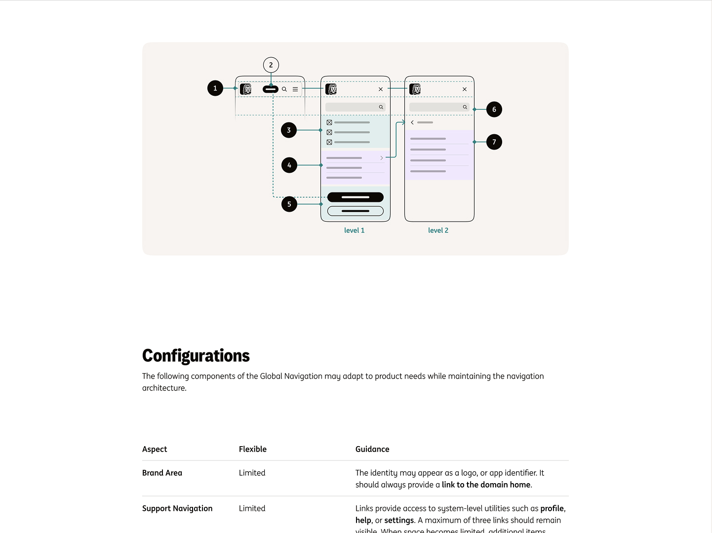 Annotated mobile navigation overlay anatomy and configurable elements.